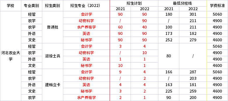 2021年-2022年河北農(nóng)業(yè)大學(xué)專升本招生專業(yè)對(duì)比