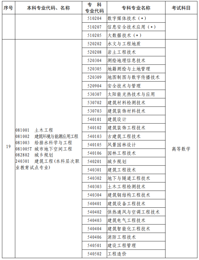 河南2023年專升本本、?？茖I(yè)對照及考試課程一覽表