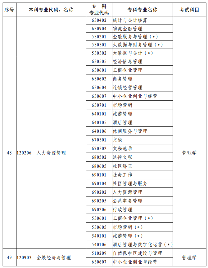 河南2023年專升本本、?？茖I(yè)對照及考試課程一覽表