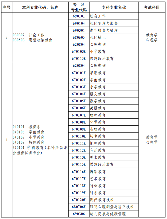 河南2023年專升本本、?？茖I(yè)對照及考試課程一覽表