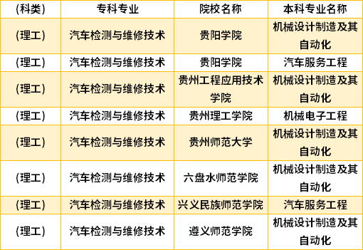 2022年貴州汽車檢測與維修技術(shù)專升本對口學校專業(yè)