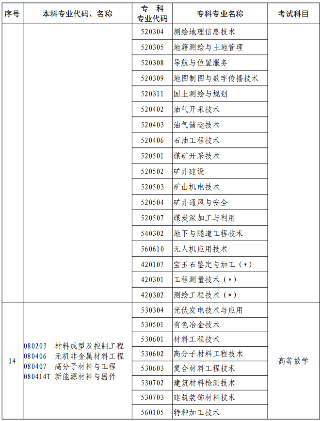 河南2023年專升本本、專科專業(yè)對照及考試課程一覽表