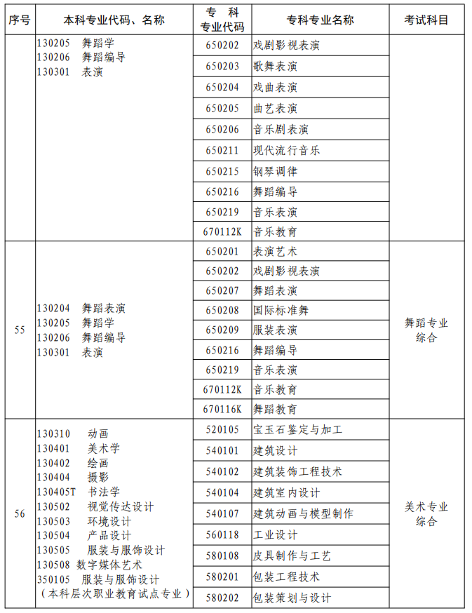 河南2023年專升本本、專科專業(yè)對照及考試課程一覽表