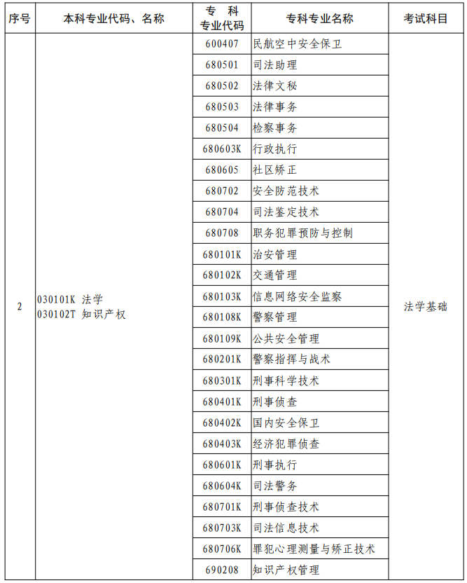 河南2023年專升本本、?？茖I(yè)對照及考試課程一覽表