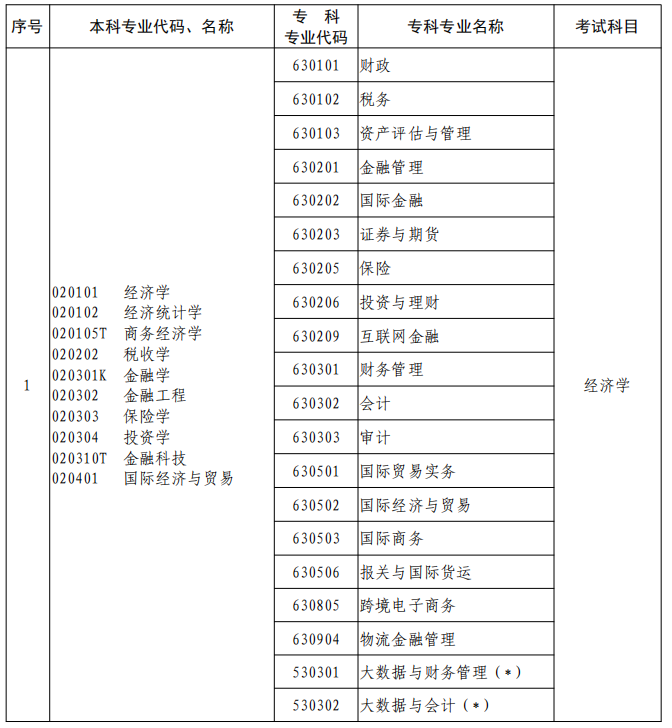 河南2023年專升本本、?？茖I(yè)對照及考試課程一覽表