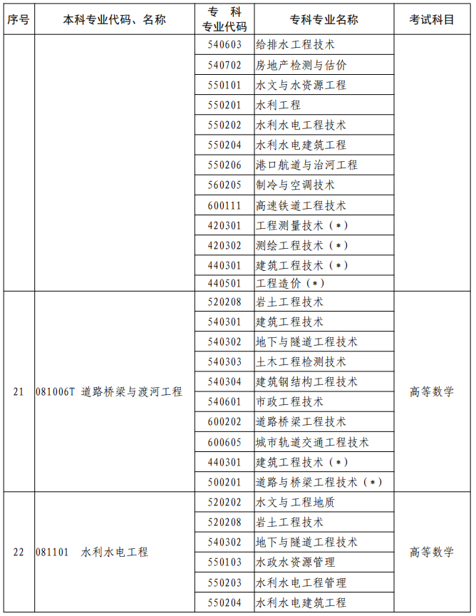 河南2023年專升本本、?？茖I(yè)對照及考試課程一覽表