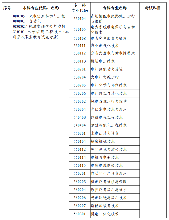 河南2023年專升本本、?？茖I(yè)對照及考試課程一覽表