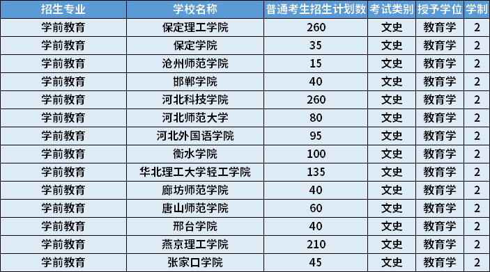 2022年河北專升本學(xué)前教育專業(yè)招生計(jì)劃
