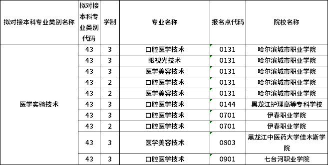 對(duì)應(yīng)?？茖I(yè)