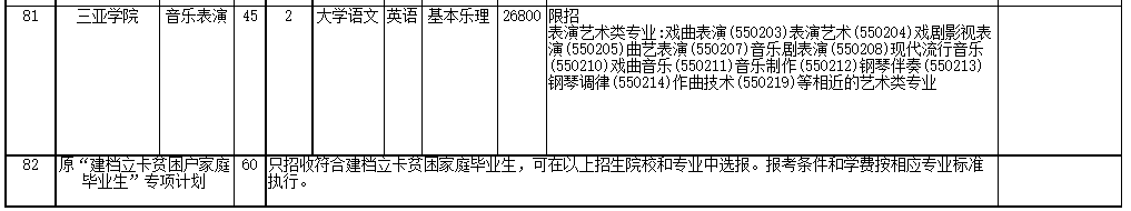 2022年海南省高職(?？?升本科招生院校和專業(yè)