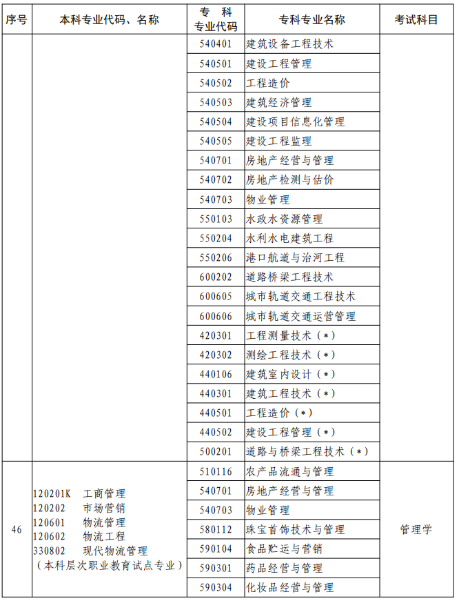 河南2023年專升本本、?？茖I(yè)對照及考試課程一覽表