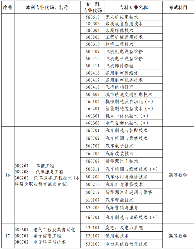 河南2023年專升本本、專科專業(yè)對照及考試課程一覽表