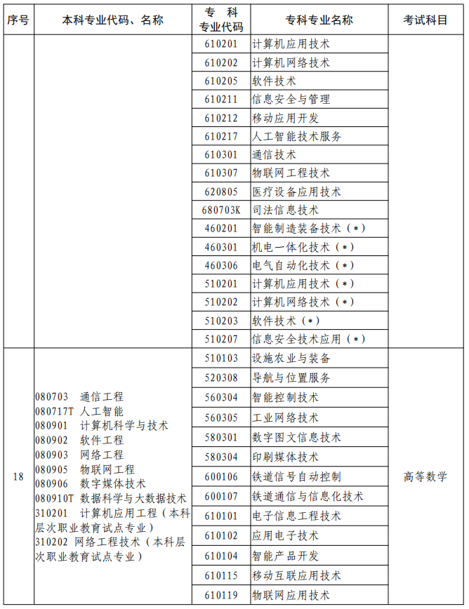 河南2023年專升本本、?？茖I(yè)對照及考試課程一覽表