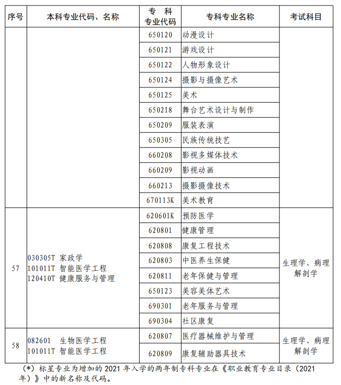 河南2023年專升本本、?？茖I(yè)對照及考試課程一覽表