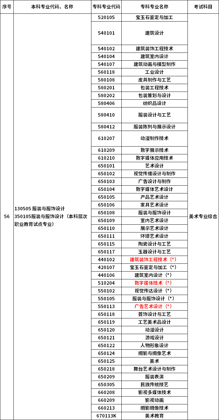 2023年河南專升本最新本?？茖?duì)照表