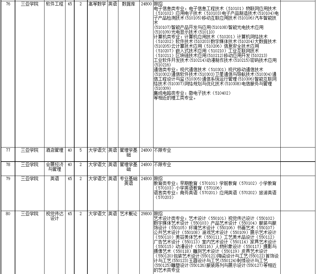 2022年海南省高職(?？?升本科招生院校和專業(yè)