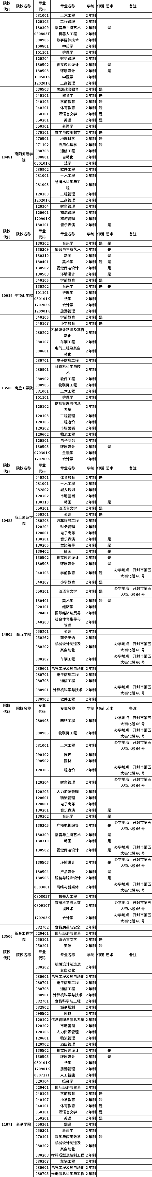 河南省2023年普通高職(?？?畢業(yè)生進(jìn)入本科階段學(xué)習(xí)招生高校及專業(yè)總表