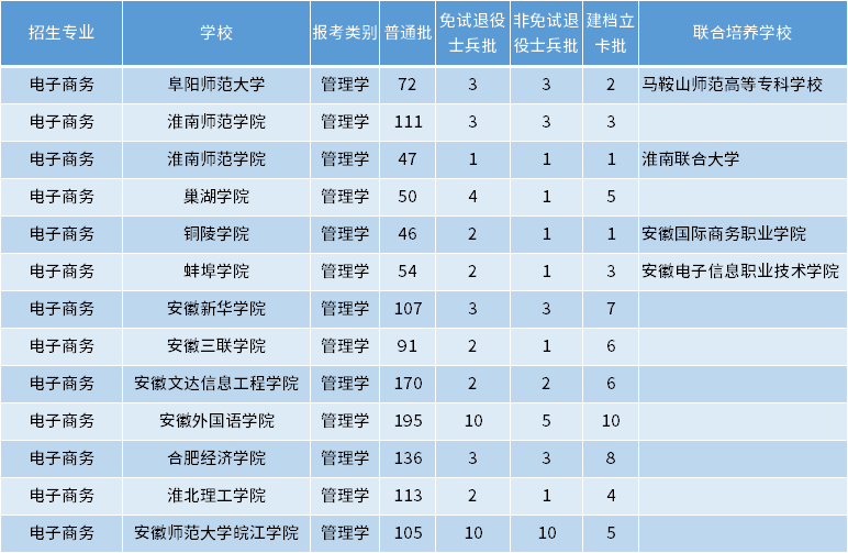 安徽專升本電子商務專業(yè)招生學校