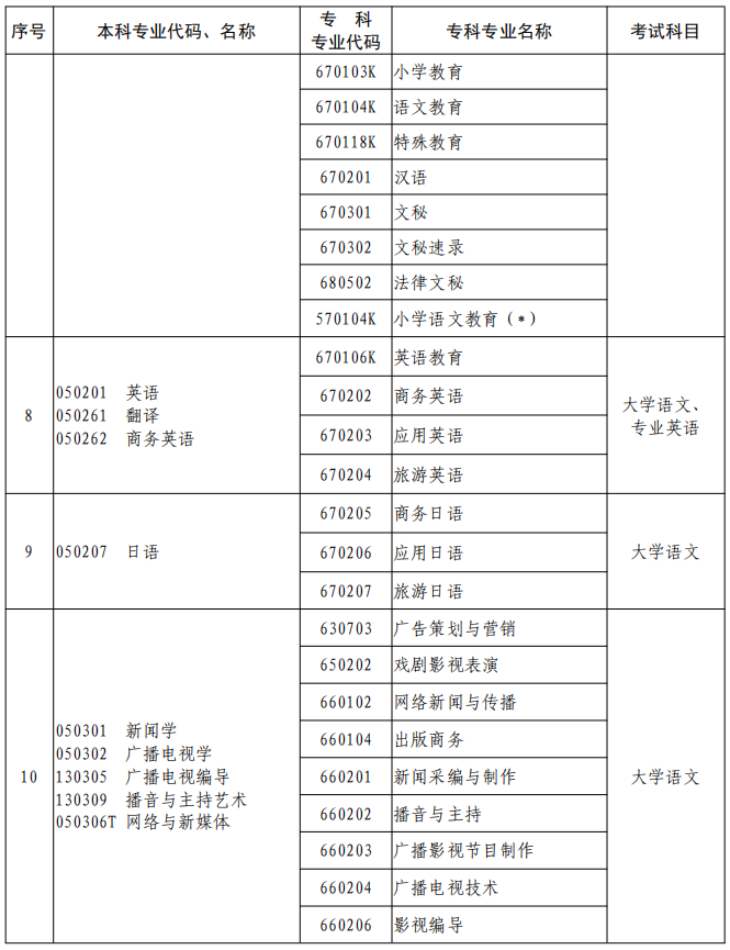 河南2023年專升本本、?？茖I(yè)對照及考試課程一覽表