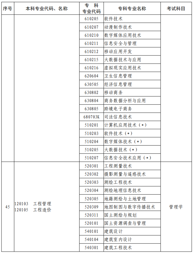 河南2023年專升本本、?？茖I(yè)對照及考試課程一覽表