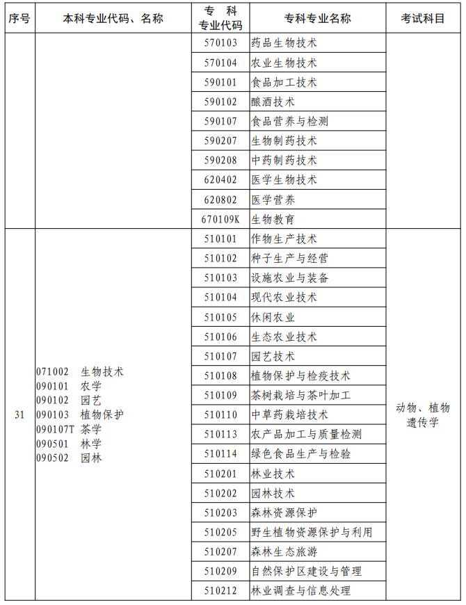 河南2023年專升本本、?？茖I(yè)對照及考試課程一覽表