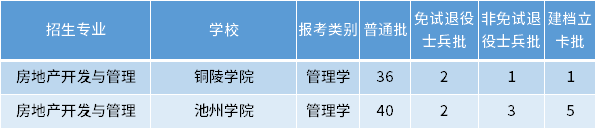 安徽專升本房地產(chǎn)開發(fā)與管理專業(yè)招生學校