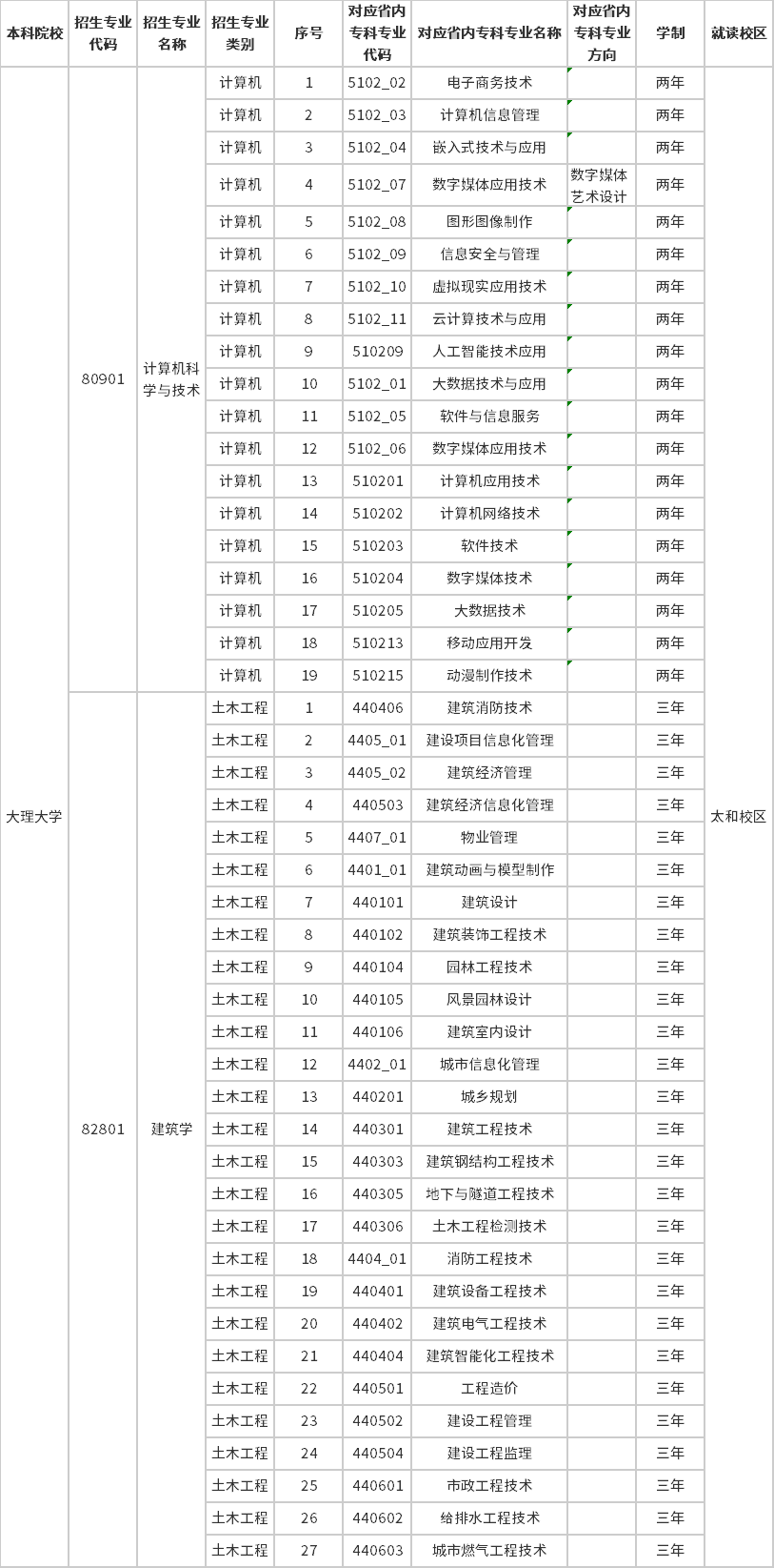 2023年大理大學(xué)專升本招生專業(yè)及對(duì)應(yīng)招收?？茖I(yè)