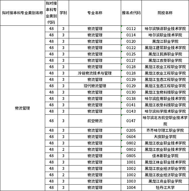對(duì)應(yīng)?？茖I(yè)