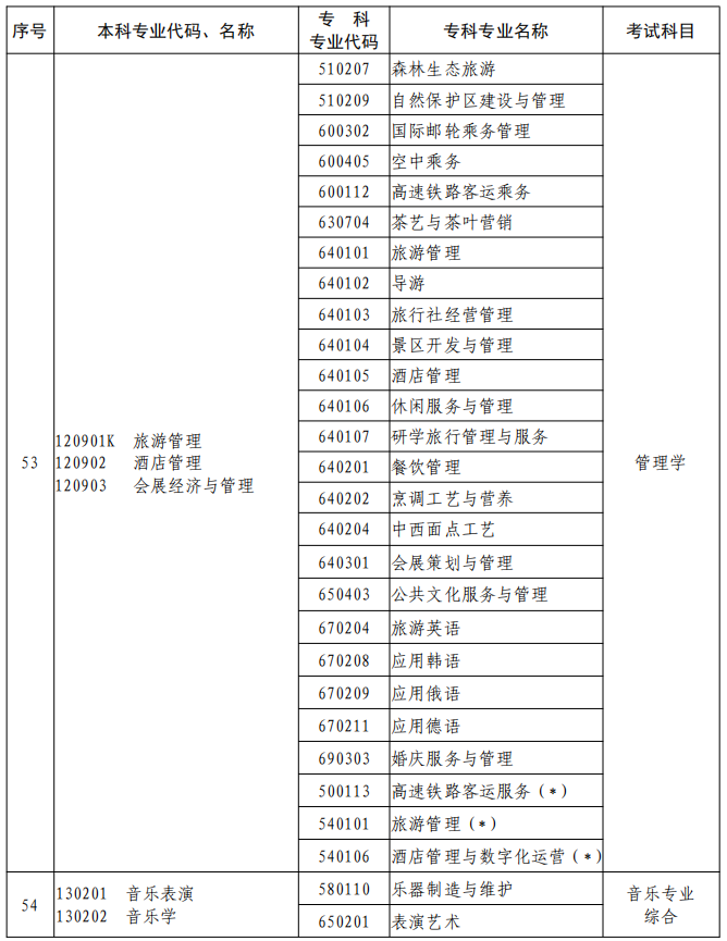 河南2023年專升本本、專科專業(yè)對照及考試課程一覽表