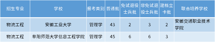 安徽專升本物流工程專業(yè)招生學校