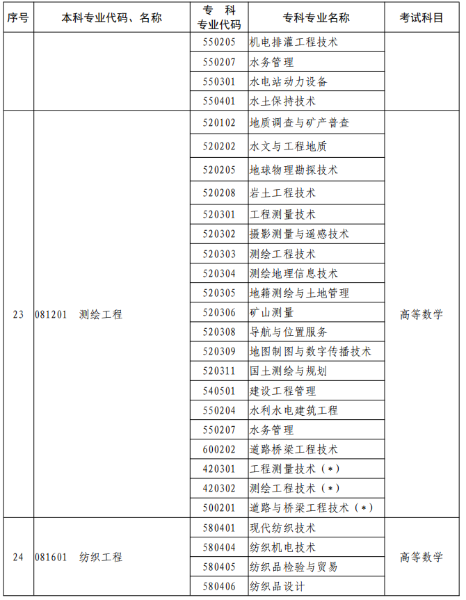 河南2023年專升本本、?？茖I(yè)對照及考試課程一覽表