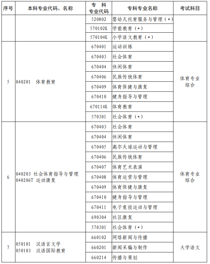 河南2023年專升本本、?？茖I(yè)對照及考試課程一覽表