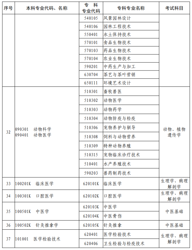 河南2023年專升本本、?？茖I(yè)對照及考試課程一覽表
