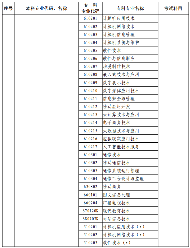 河南2023年專升本本、?？茖I(yè)對照及考試課程一覽表