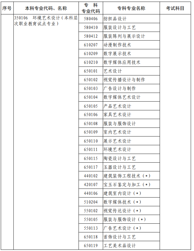 河南2023年專升本本、?？茖I(yè)對照及考試課程一覽表