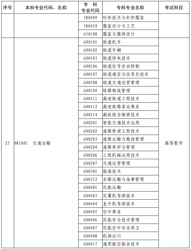 河南2023年專升本本、?？茖I(yè)對照及考試課程一覽表