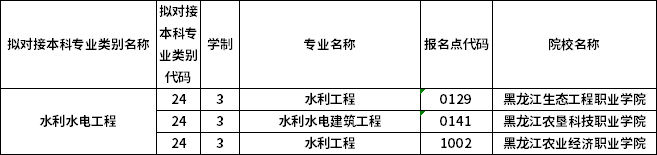 對應(yīng)?？茖I(yè)