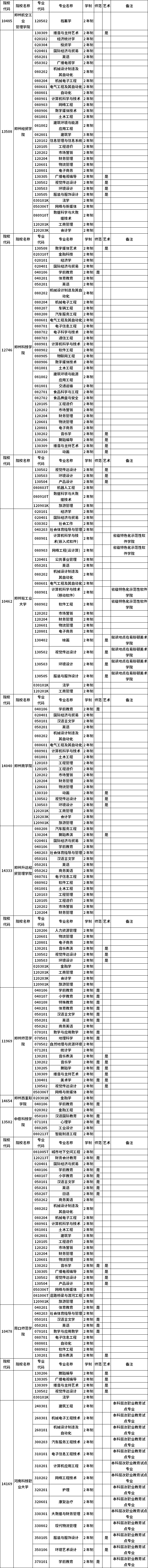 河南省2023年普通高職(?？?畢業(yè)生進(jìn)入本科階段學(xué)習(xí)招生高校及專業(yè)總表