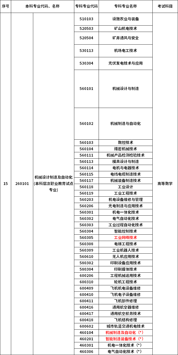 2023年河南專升本最新本?？茖φ毡? /></p>
<p></p>
<p></p>
<div   id=