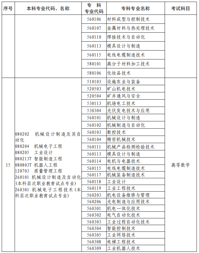 河南2023年專升本本、?？茖I(yè)對照及考試課程一覽表