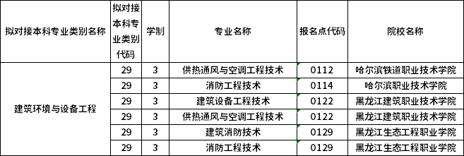 對(duì)應(yīng)專(zhuān)科專(zhuān)業(yè)