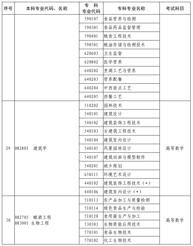 河南2023年專升本本、?？茖I(yè)對照及考試課程一覽表
