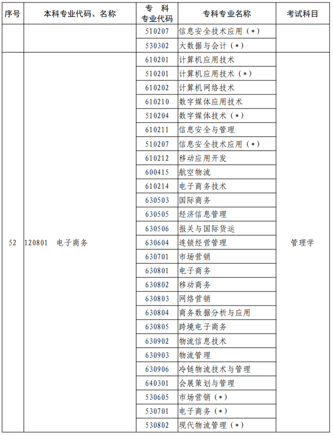 河南2023年專升本本、?？茖I(yè)對照及考試課程一覽表