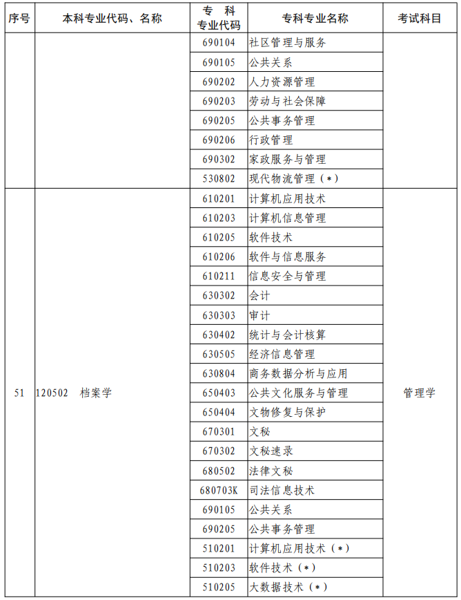 河南2023年專升本本、?？茖I(yè)對照及考試課程一覽表