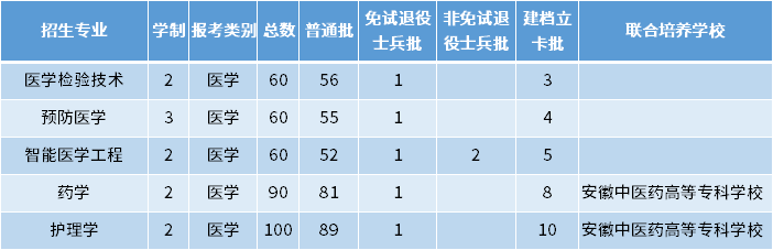 2022年皖南醫(yī)學(xué)院專(zhuān)升本招生專(zhuān)業(yè)及專(zhuān)業(yè)計(jì)劃