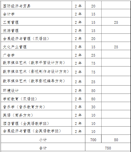 2022年我?！皩Ｉ尽闭猩鷮I(yè)和計(jì)劃