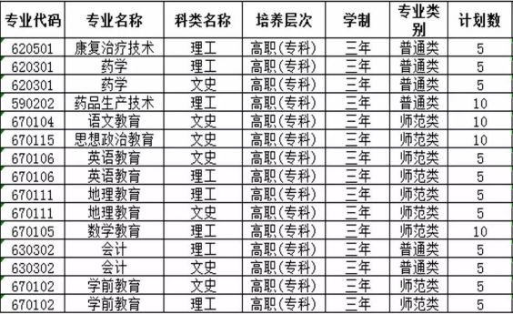 定西師范高等?？茖W(xué)校招生計(jì)劃