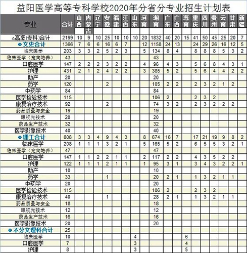 益陽(yáng)醫(yī)學(xué)高等?？茖W(xué)校專業(yè)有哪些？