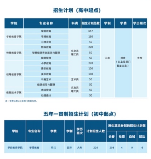 長春師范高等?？茖W(xué)校招生專業(yè)