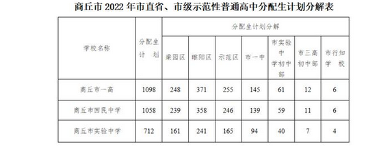 2022商丘中考市直省、市級示范性普高分配生招生計劃